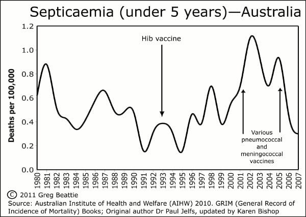 septicaemia rate Australia